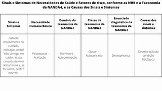 Sinais e
Sintomas
Necessidade
Humana Básica
Domínio da
taxonomia da
NANDA-I
Classe da
taxonomia da
NANDA-I
Enunciado
diagnóstico da
taxonomia da
NANDA-I
Causas dos
sinais e
sintomas
Falta de
envolvimento no
cuidado,
indicação verbal
“não consigo me
cuidar, estou
cansada de viver
desta forma e, se
for assim, prefiro
morrer”.
Psicossocial -
Aceitação
Domínio 6 -
Autopercepção
Classe 1 -
Autoconceito Desesperança
Deterioração da
condição
fisiológica
Sinais e Sintomas de Necessidades de Saúde e Fatores de risco, conforme as NHB e a Taxonomia
da NANDA-I, e as Causas dos Sinais e Sintomas
 