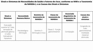 Sinais e
Sintomas
Necessidade
Humana Básica
Domínio da
taxonomia da
NANDA-I
Classe da
taxonomia da
NANDA-I
Enunciado
diagnóstico da
taxonomia da
NANDA-I
Causas dos
sinais e
sintomas
Evacuação
ausente há 7 dias,
sensação de
plenitude gástrica
e ruídos
hidroaéreos
hipoativos
Psicobiológica -
Eliminação
Domínio 3 -
Eliminação e troca
Classe 2 - Função
gastrointestinal Constipação
Congestão do
trato
gastrointestinal,
motilidade
intestinal
diminuída
Sinais e Sintomas de Necessidades de Saúde e Fatores de risco, conforme as NHB e a Taxonomia
da NANDA-I, e as Causas dos Sinais e Sintomas
 