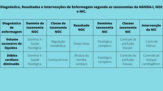 Diagnóstico
de
enfermagem
Domínio da
taxonomia
NOC
Classe da
taxonomia
NOC
Resultado
NOC
Domínios
taxonomia
NIC
Classes
taxonomia
NIC
Intervenção
da NIC
 Volume
excessivo de
líquidos  
 Domínio II -
Saúde
fisiológica
Regulação
metabólica 
Sinais Vitais
Fisiológico
complexo
Controle da
perfusão
tissular
 Controle
hídrico
 Débito
cardíaco
diminuído 
 Domínio II -
Saúde
fisiológica
Cardiopulmonar
Eficácia da
bomba
cardíaca
Fisiológico
complexo
Controle da
perfusão
tissular
Controle do
choque:
cardiogênico
Diagnóstico, Resultados e Intervenções de Enfermagem segundo as taxonomias da NANDA-I, NOC
e NIC.
 