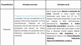 Propedêutica Achados normais Achados na IC
Palpação
Palpação do precórdio (ictus cordis):
a posição normal corresponde ao 5º
espaço intercostal esquerdo na linha
hemiclavicular. Palpável em um
pequeno raio de não mais de 1 cm. As
pulsações não devem ser vistas,
apenas sentidas, em pacientes com o
diâmetro anteroposterior do tórax
reduzido.
Na IC, pode haver desvio e extensão do
ictus. Quando o ictus cordis está
deslocado para baixo (no 6º ou 7º
espaço intercostal esquerdo) e para fora
em relação à linha hemiclavicular,
denomina-se impulsivo e indica
hipertrofia miocárdica. Quando o ictus
cordis está deslocado para baixo e para
fora e abrange muitas polpas digitais,
denomina-se não impulsivo, e o
diagnostico clínico é de miocardiopatia
dilatada, indicando
hipocontratibilidade cardíaca.
 