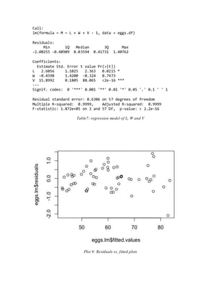 Call:
lm(formula = M ~ L + W + V - 1, data = eggs.df)
Residuals:
Min 1Q Median 3Q Max
-2.08255 -0.48909 0.03594 0.41731 1.40762
Coefficients:
Estimate Std. Error t value Pr(>|t|)
L 2.6056 1.1025 2.363 0.0215 *
W -0.4598 1.4200 -0.324 0.7473
V 15.8992 0.1805 88.065 <2e-16 ***
---
Signif. codes: 0 '***' 0.001 '**' 0.01 '*' 0.05 '.' 0.1 ' ' 1
Residual standard error: 0.6306 on 57 degrees of freedom
Multiple R-squared: 0.9999, Adjusted R-squared: 0.9999
F-statistic: 1.872e+05 on 3 and 57 DF, p-value: < 2.2e-16
Table7: regression model of L, W and V
Plot 9: Residuals vs. fitted plots
 