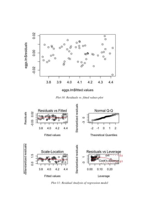 Plot 10: Residuals vs. fitted values plot
Plot 11: Residual Analysis of regression model
 