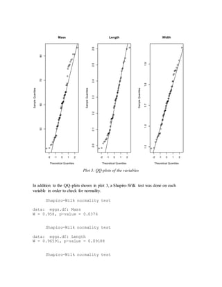 Plot 3: QQ-plots of the variables
In addition to the QQ-plots shown in plot 3, a Shapiro-Wilk test was done on each
variable in order to check for normality.
Shapiro-Wilk normality test
data: eggs.df: Mass
W = 0.958, p-value = 0.0376
Shapiro-Wilk normality test
data: eggs.df: Length
W = 0.96591, p-value = 0.09188
Shapiro-Wilk normality test
-2 -1 0 1 2
50607080
Mass
Theoretical Quantiles
SampleQuantiles
-2 -1 0 1 2
2.02.12.22.32.42.52.6
Length
Theoretical Quantiles
SampleQuantiles
-2 -1 0 1 2
1.51.61.71.81.9
Width
Theoretical Quantiles
SampleQuantiles
 