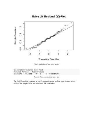 Plot 5: QQ-plots of the naïve model
Non-constant Variance Score Test
Variance formula: ~ fitted.values
Chisquare = 3.627081 Df = 1 p = 0.05684644
Table 3: Non-constant variance test
The QQ-Plots of the residuals in plot 5 appeared normal and the high p-value (above
0.05) of the Shapiro-Wilk test reinforced this conclusion.
 