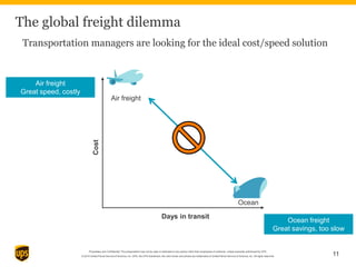 Proprietary and Confidential: This presentation may not be used or disclosed to any person other than employees of customer, unless expressly authorized by UPS.
© 2014 United Parcel Service of America, Inc. UPS, the UPS brandmark, the color brown and photos are trademarks of United Parcel Service of America, Inc. All rights reserved. 11
The global freight dilemma
Ocean freight
Great savings, too slow
Cost
Days in transit
Air freight
Ocean
Air freight
Great speed, costly
Transportation managers are looking for the ideal cost/speed solution
 