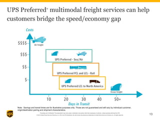 Proprietary and Confidential: This presentation may not be used or disclosed to any person other than employees of customer, unless expressly authorized by UPS.
© 2014 United Parcel Service of America, Inc. UPS, the UPS brandmark, the color brown and photos are trademarks of United Parcel Service of America, Inc. All rights reserved. 13
UPS Preferred®
multimodal freight services can help
customers bridge the speed/economy gap
Note: Savings and transit times are for illustrative purposes only. Those are not guaranteed and will vary by individual customer,
origin/destination pairing and shipment characteristics.
 