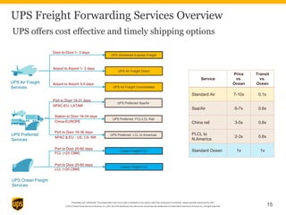 Proprietary and Confidential: This presentation may not be used or disclosed to any person other than employees of customer, unless expressly authorized by UPS.
© 2014 United Parcel Service of America, Inc. UPS, the UPS brandmark, the color brown and photos are trademarks of United Parcel Service of America, Inc. All rights reserved.
Port to Door 19-31 days
APAC-EU, LATAM
Port to Door 16-36 days
APAC & EU - US, CA, MX
Station to Door 16-24 days
China-EUROPE
15
UPS Freight Forwarding Services Overview
UPS offers cost effective and timely shipping options
UPS Air Freight Consolidated
UPS Worldwide Express Freight
UPS Air Freight Direct
Door-to-Door 1- 3 days
Airport to Airport 1- 3 days
UPS Preferred Sea/Air
UPS Preferred FCL/LCL Rail
UPS Preferred LCL to Americas
Ocean Freight FCL
UPS Preferred
Services
Service
Price
vs.
Ocean
Transit
vs.
Ocean
Standard Air 7-10x 0.1x
Sea/Air 6-7x 0.6x
China rail 3-5x 0.6x
PLCL to
N.America
2-3x 0.6x
Standard Ocean 1x 1x
Ocean Freight LCL
Port to Door 20-60 days
FCL (>20 CBM)
Port to Door 20-60 days
LCL (<20 CBM)
Airport to Airport 3-5 daysUPS Air Freight
Services
UPS Ocean Freight
Services
 