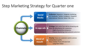 Step Marketing Strategy for Quarter one
Profession: Sequence Integrate marketing
US: Facebook, Twitter, Instagram, Snapshot
International: Wechat, Kakao Talk, Line.
Privilege: Earn extra free talk by browsing ads
Pros: No disturbance for customers
Highly favored by companies
Precise Marketing-international customers
Priority: Focus on customer-centric service
and product quality
Pros: Creates Trust and Low Cost
Long-Term Value
Channels
Social
Media
In-app ads
Word of
mouth
 