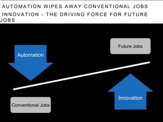 A U T O M A T I O N W I P E S A W A Y C O N V E N T I O N A L J O B S
I N N O V A T I O N - T H E D R I V I N G F O R C E F O R F U T U R E
J O B S
Automation
Conventional Jobs
Innovation
Future Jobs
 