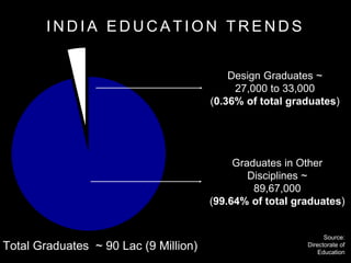 I N D I A E D U C A T I O N T R E N D S
Total Graduates ~ 90 Lac (9 Million)
Design Graduates ~
27,000 to 33,000
(0.36% of total graduates)
Graduates in Other
Disciplines ~
89,67,000
(99.64% of total graduates)
Source:
Directorate of
Education
 
