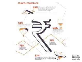 Source: CII,
India Design
Report 2015
 