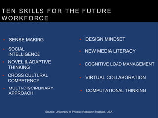 T E N S K I L L S F O R T H E F U T U R E
W O R K F O R C E
• SENSE MAKING
• SOCIAL
INTELLIGENCE
• NOVEL & ADAPTIVE
THINKING
• CROSS CULTURAL
COMPETENCY
• COMPUTATIONAL THINKING
• NEW MEDIA LITERACY
• MULTI-DISCIPLINARY
APPROACH
• COGNITIVE LOAD MANAGEMENT
• DESIGN MINDSET
• VIRTUAL COLLABORATION
Source: University of Phoenix Research Institute, USA
 