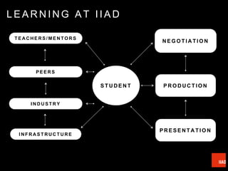 N E G O T I A T I O N
I N F R A S T R U C T U R E
L E A R N I N G A T I I A D
I N D U S T R Y
P E E R S
T E A C H E R S / M E N T O R S
S T U D E N T P R O D U C T I O N
P R E S E N T A T I O N
 