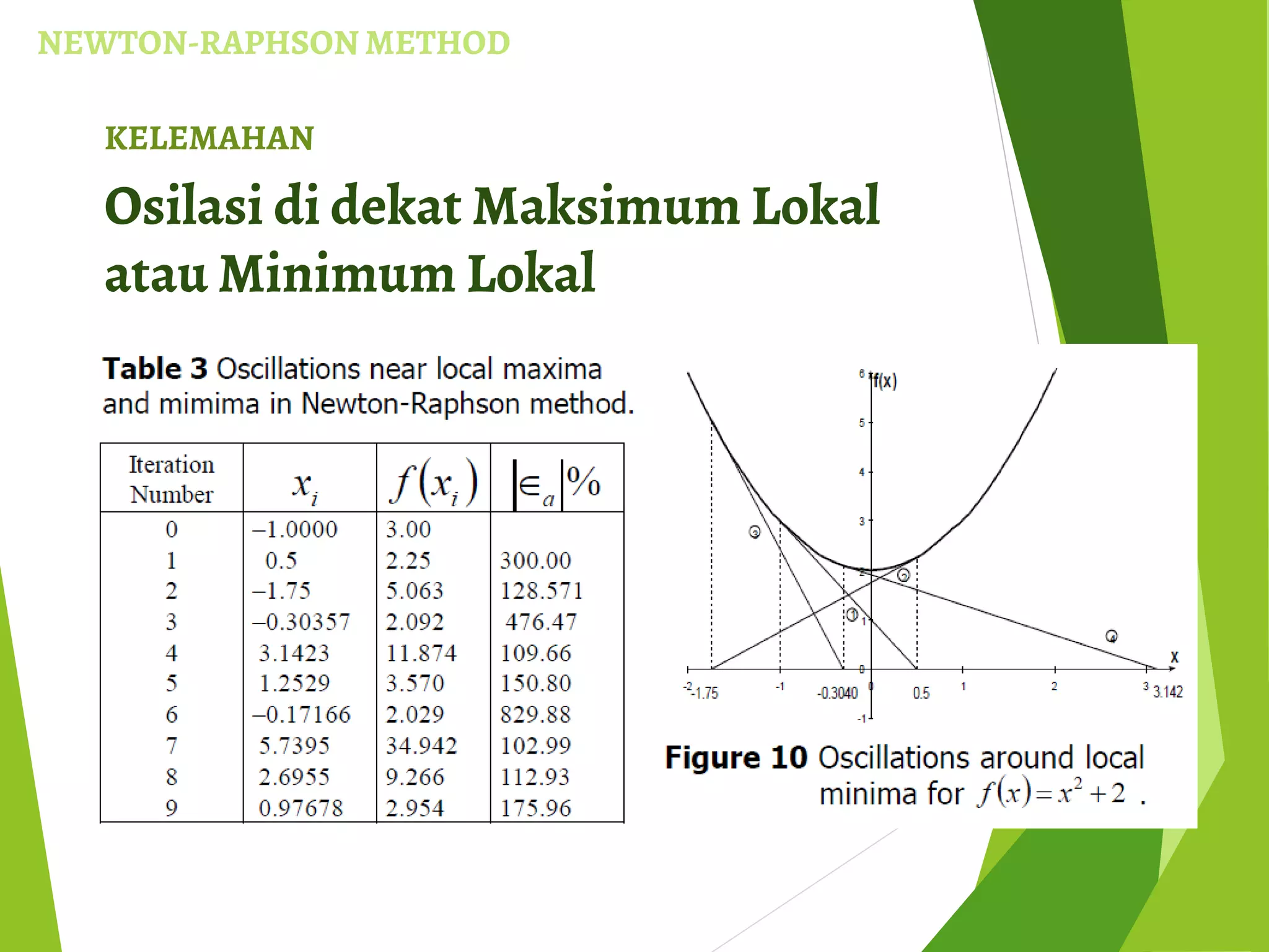 NEWTON-RAPHSON METHOD
KELEMAHAN
Osilasi di dekat Maksimum Lokal
atau Minimum Lokal
 