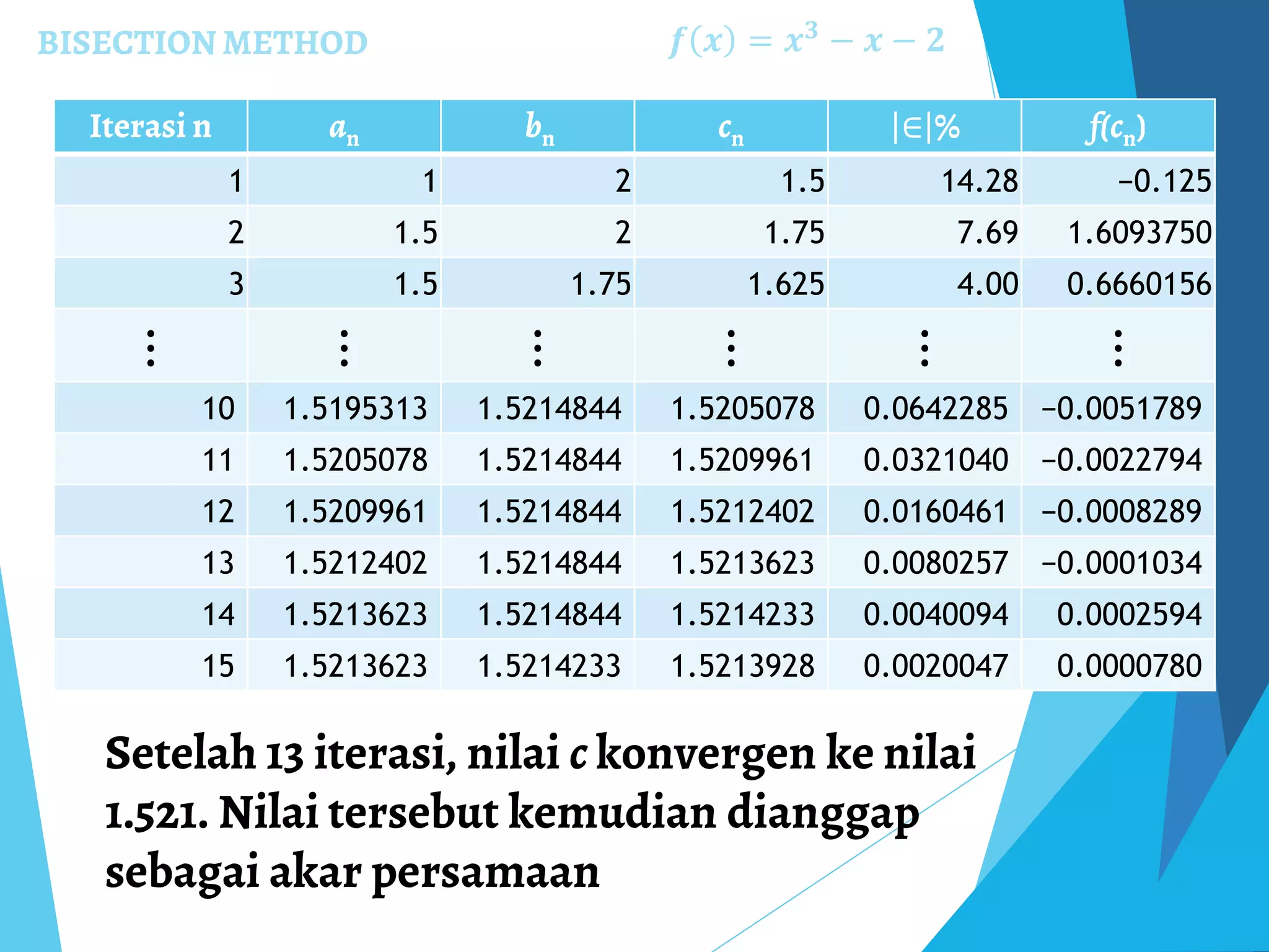 BISECTION METHOD 𝒇 𝒙 = 𝒙 𝟑
− 𝒙 − 𝟐
Iterasi n an bn cn ∈ % f(cn)
1 1 2 1.5 14.28 −0.125
2 1.5 2 1.75 7.69 1.6093750
3 1.5 1.75 1.625 4.00 0.6660156
⋮ ⋮ ⋮ ⋮ ⋮ ⋮
10 1.5195313 1.5214844 1.5205078 0.0642285 −0.0051789
11 1.5205078 1.5214844 1.5209961 0.0321040 −0.0022794
12 1.5209961 1.5214844 1.5212402 0.0160461 −0.0008289
13 1.5212402 1.5214844 1.5213623 0.0080257 −0.0001034
14 1.5213623 1.5214844 1.5214233 0.0040094 0.0002594
15 1.5213623 1.5214233 1.5213928 0.0020047 0.0000780
Setelah 13 iterasi, nilai c konvergen ke nilai
1.521. Nilai tersebut kemudian dianggap
sebagai akar persamaan
 