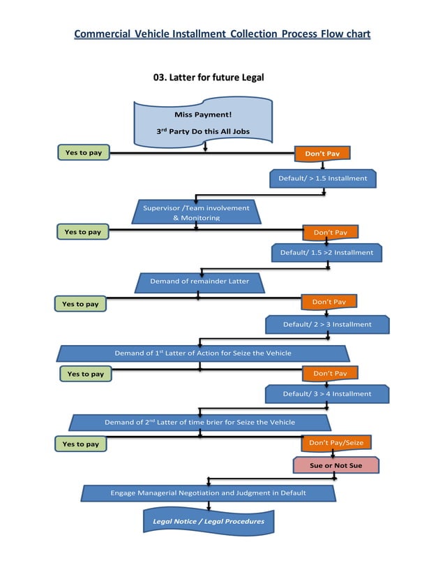 Commercial Vehicle Installment Collection Process Flow chart | PDF