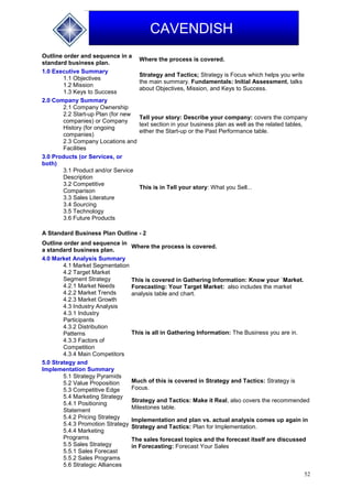 52
CAVENDISH
Outline order and sequence in a
standard business plan.
Where the process is covered.
1.0 Executive Summary
1.1 Objectives
1.2 Mission
1.3 Keys to Success
Strategy and Tactics; Strategy is Focus which helps you write
the main summary. Fundamentals: Initial Assessment. talks
about Objectives, Mission, and Keys to Success.
2.0 Company Summary
2.1 Company Ownership
2.2 Start-up Plan (for new
companies) or Company
History (for ongoing
companies)
2.3 Company Locations and
Facilities
Tell your story: Describe your company: covers the company
text section in your business plan as well as the related tables,
either the Start-up or the Past Performance table.
3.0 Products (or Services, or
both)
3.1 Product and/or Service
Description
3.2 Competitive
Comparison
3.3 Sales Literature
3.4 Sourcing
3.5 Technology
3.6 Future Products
This is in Tell your story: What you Sell...
A Standard Business Plan Outline - 2
Outline order and sequence in
a standard business plan.
Where the process is covered.
4.0 Market Analysis Summary
4.1 Market Segmentation
4.2 Target Market
Segment Strategy
4.2.1 Market Needs
4.2.2 Market Trends
4.2.3 Market Growth
4.3 Industry Analysis
4.3.1 Industry
Participants
4.3.2 Distribution
Patterns
4.3.3 Factors of
Competition
4.3.4 Main Competitors
This is covered in Gathering Information: Know your `Market.
Forecasting: Your Target Market: also includes the market
analysis table and chart.
This is all in Gathering Information: The Business you are in.
5.0 Strategy and
Implementation Summary
5.1 Strategy Pyramids
5.2 Value Proposition
5.3 Competitive Edge
5.4 Marketing Strategy
5.4.1 Positioning
Statement
5.4.2 Pricing Strategy
5.4.3 Promotion Strategy
5.4.4 Marketing
Programs
5.5 Sales Strategy
5.5.1 Sales Forecast
5.5.2 Sales Programs
5.6 Strategic Alliances
Much of this is covered in Strategy and Tactics: Strategy is
Focus.
Strategy and Tactics: Make it Real, also covers the recommended
Milestones table.
Implementation and plan vs. actual analysis comes up again in
Strategy and Tactics: Plan for Implementation.
The sales forecast topics and the forecast itself are discussed
in Forecasting: Forecast Your Sales
 