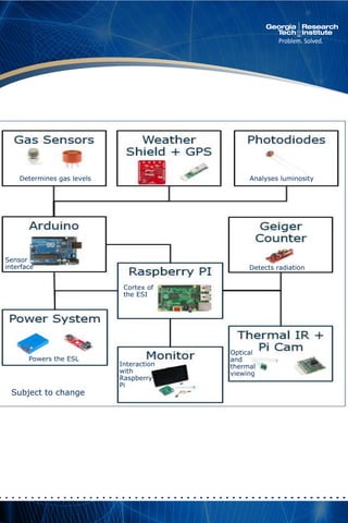 Detects radiation
Analyses luminosity
Subject to change
Powers the ESL
Determines gas levels
Cortex of
the ESI
Optical
and
thermal
viewing
Interaction
with
Raspberry
Pi
Sensor
interface
 