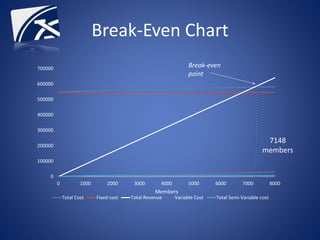 Break-Even Chart
0
100000
200000
300000
400000
500000
600000
700000
0 1000 2000 3000 4000 5000 6000 7000 8000
Members
Total Cost Fixed cost Total Revenue Variable Cost Total Semi-Variable cost
Break-even
point
7148
members
 