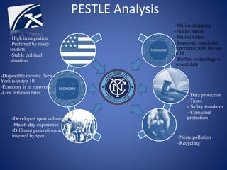PESTLE Analysis
- Online shopping
- Social media
- Online lottery
- Improved match day
experience with the use
of IT
- Buffalo technology to
protect data.
- Data protection
- Taxes
- Safety standards
- Consumer
protection
-Noise pollution
-Recycling
-High immigration
-Preferred by many
tourists
-Stable political
situation
-Disposable income. New
York is in top 10.
-Economy is in recovery
-Low inflation rates
-Developed sport culture
-Match-day experience
-Different generations are
inspired by sport
 
