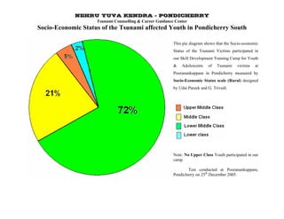NEHRU YUVA KENDRA – PONDICHERRY
Tsunami Counselling & Career Guidance Center
Socio-Economic Status of the Tsunami affected Youth in Pondicherry South
This pie diagram shows that the Socio-economic
Status of the Tsunami Victims participated in
our Skill Development Training Camp for Youth
& Adolescents of Tsunami victims at
Pooranankuppam in Pondicherry measured by
Socio-Economic Status scale (Rural) designed
by Udai Pareek and G. Trivedi.
Note: No Upper Class Youth participated in our
camp
Test conducted at Pooranankuppam,
Pondicherry on 25th
December 2005.
 