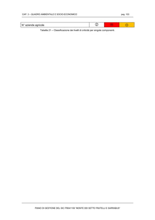 CAP. 3 – QUADRO AMBIENTALE E SOCIO-ECONOMICO pag. 103
PIANO DI GESTIONE DEL SIC ITB041106 “MONTE DEI SETTE FRATELLI E SARRABUS”
N° aziende agricole   
Tabella 21 – Classificazione dei livelli di criticità per singole componenti.
 