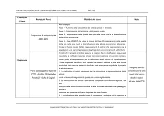 CAP. 4 – VALUTAZIONE DELLA COERENZA ESTERNA DEGLI OBIETTIVI DI PIANO PAG. 105
PIANO DI GESTIONE DEL SIC ITB041106 “MONTE DEI SETTE FRATELLI E SARRABUS”
Livello del
Piano
Nome del Piano Obiettivi del piano Note
Regionale
Programma di sviluppo rurale
2007-2013
Assi strategici
 Asse 1 - Aumento della competitività del settore agricolo e forestale;
 Asse 2 - Valorizzazione dell'ambiente e dello spazio rurale;
 Asse 3 - Miglioramento della qualità della vita nelle zone rurali e la diversificazione
delle attività economiche;
 Asse 4 - Asse LEADER che attua le misure dell'Asse 3 (miglioramento della qualità
della vita nelle zone rurali e diversificazione delle attività economiche) attraverso i
Gruppi di Azione Locale (GAL), raggruppamenti di partner che rappresentano sia le
popolazioni rurali sia le organizzazioni degli operatori economici presenti sul territorio
Piano paesaggistico regionale
(PPR) –Ambito 26 Castiadas
Ambito 27 Golfo di Cagliari
Ambito 26: Il progetto d’Ambito assume le relazioni fra le stratificazioni sequenziali
insediative e l’anfiteatro naturale, chiuso tra i sistemi sabbiosi e le pendici montane,
come guida all’interpretazione per la definizione degli indirizzi di riqualificazione.
L’idea progettuale identifica i suoi capisaldi nei sistemi sabbiosi e nelle aree umide
produttive, così come nei sistemi di bonifica e nelle emergenze orografiche. Il progetto
si attua attraverso:
1. La definizione di azioni necessarie per la promozione e regolamentazione delle
attività
rurali ed eventuali integrazioni di queste con funzioni agrituristiche.
2. La valorizzazione dei servizi e delle attività, compatibili con la funzione agricola, utili
allo
sviluppo delle attività turistico-ricreative e della fruizione naturalistica del paesaggio,
anche in
relazione alla presenza del Parco Regionale dei Sette Fratelli.
5. L’individuazione delle possibili aree di connessione ecologica tra le coperture a
Vengono presi in
considerazione solo
i punti che hanno
obiettivi relativi
all’area della ZPS
 