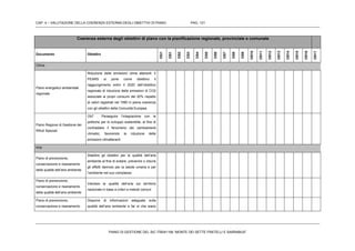CAP. 4 – VALUTAZIONE DELLA COERENZA ESTERNA DEGLI OBIETTIVI DI PIANO PAG. 121
PIANO DI GESTIONE DEL SIC ITB041106 “MONTE DEI SETTE FRATELLI E SARRABUS”
Coerenza esterna degli obiettivi di piano con la pianificazione regionale, provinciale e comunale
Documento Obiettivi
OG1
OS1
OS2
OS3
OS4
OS5
OS6
OS7
OS8
OS9
OS10
OS11
OS12
OS13
OS14
OS15
OS16
OS17
Clima
Piano energetico ambientale
regionale
Riduzione delle emissioni clima alteranti: Il
PEARS si pone come obiettivo il
raggiungimento entro il 2020 dell’obiettivo
regionale di riduzione delle emissioni di CO2
associate ai propri consumi del 20% rispetto
ai valori registrati nel 1990 in piena coerenza
con gli obiettivi della Comunità Europea.
Piano Regione di Gestione dei
Rifiuti Speciali
Ob7 . Perseguire l’integrazione con le
politiche per lo sviluppo sostenibile, al fine di
contrastare il fenomeno dei cambiamenti
climatici, favorendo la riduzione delle
emissioni climalteranti
Aria
Piano di prevenzione,
conservazione e risanamento
della qualità dell’aria ambiente
Stabilire gli obiettivi per la qualità dell’aria
ambiente al fine di evitare, prevenire o ridurre
gli effetti dannosi per la salute umana e per
l’ambiente nel suo complesso
Piano di prevenzione,
conservazione e risanamento
della qualità dell’aria ambiente
Valutare la qualità dell’aria sul territorio
nazionale in base a criteri e metodi comuni
Piano di prevenzione,
conservazione e risanamento
Disporre di informazioni adeguate sulla
qualità dell’aria ambiente e far si che siano
 