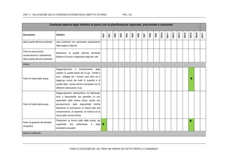 CAP. 4 – VALUTAZIONE DELLA COERENZA ESTERNA DEGLI OBIETTIVI DI PIANO PAG. 122
PIANO DI GESTIONE DEL SIC ITB041106 “MONTE DEI SETTE FRATELLI E SARRABUS”
Coerenza esterna degli obiettivi di piano con la pianificazione regionale, provinciale e comunale
Documento Obiettivi
OG1
OS1
OS2
OS3
OS4
OS5
OS6
OS7
OS8
OS9
OS10
OS11
OS12
OS13
OS14
OS15
OS16
OS17
della qualità dell’aria ambiente rese pubbliche con particolare superamento
delle soglie di allarme
Piano di prevenzione,
conservazione e risanamento
della qualità dell’aria ambiente
Mantenere la qualità dell’aria ambiente
laddove è buona e migliorarla negli altri casi
Acque
Piano di tutela delle acque
Raggiungimento o mantenimento degli
obiettivi di qualità fissati dal D.Lgs. 152/99 e
suoi collegati per i diversi corpi idrici ed il
raggiungi mento dei livelli di quantità e di
qualità delle risorse idriche compatibili con le
differenti destinazioni d’uso

Piano di tutela delle acque
Raggiungimento dell'equilibrio tra fabbisogni
idrici e disponibilità, per garantire un uso
sostenibile della risorsa idrica, anche con
accrescimento delle disponibilità idriche
attraverso la promozione di misure tese alla
conservazione, al risparmio, al riutilizzo ed al
riciclo delle risorse idriche
Piano di gestione del distretto
idrografico
Preservare un buono stato delle acque, sia
superficiali che sotterranee, e degli
ecosistemi acquatici


Suolo e sottosuolo
 