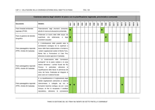 CAP. 4 – VALUTAZIONE DELLA COERENZA ESTERNA DEGLI OBIETTIVI DI PIANO PAG. 125
PIANO DI GESTIONE DEL SIC ITB041106 “MONTE DEI SETTE FRATELLI E SARRABUS”
Coerenza esterna degli obiettivi di piano con la pianificazione regionale, provinciale e comunale
Documento Obiettivi
OG1
OS1
OS2
OS3
OS4
OS5
OS6
OS7
OS8
OS9
OS10
OS11
OS12
OS13
OS14
OS15
OS16
OS17
Piano forestale ambientale
regionale (PFAR)
Potenziamento degli strumenti conoscitivi,
attività di ricerca ed educazione ambientale.
 
Piano di gestione del distretto
idrografico
Preservare un buono stato delle acque, sia
superficiali che sotterranee, e degli
ecosistemi acquatici
 

Piano paesaggistico regionale
(PPR) –Ambito 26 Castiadas
3. L’individuazione delle possibili aree di
connessione ecologica tra le coperture a
bosco delle fasce pedemontane e montane e
i sistemi vegetazionali costieri di Monte Ferru,
Monte Nai e Promontorio di Cala Pira,
attraverso la piana agricola di Castiadas.
Piano paesaggistico regionale
(PPR) –Ambito 26 Castiadas
6. La conservazione delle “connessioni
ecologiche” tra le piane costiere e le aree
interne attraverso i corridoi fluviali del Rio
Picocca. In particolare, attraverso la
riqualificazione della fascia di pertinenza del
corso del fiume, finalizzata ad integrare le
aree rurali con il sistema fluviale.
Piano paesaggistico regionale
(PPR) –Ambito 26 Castiadas
8. La riqualificazione e il miglioramento degli
habitat vegetazionali costruendo un sistema
interconnesso e collegato sia con le
formazioni boschive contigue, sia con i corsi
d’acqua, al fine di recuperare il carattere
naturalistico, attraverso la connessione
  
 