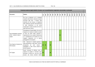 CAP. 4 – VALUTAZIONE DELLA COERENZA ESTERNA DEGLI OBIETTIVI DI PIANO PAG. 128
PIANO DI GESTIONE DEL SIC ITB041106 “MONTE DEI SETTE FRATELLI E SARRABUS”
Coerenza esterna degli obiettivi di piano con la pianificazione regionale, provinciale e comunale
Documento Obiettivi
OG1
OS1
OS2
OS3
OS4
OS5
OS6
OS7
OS8
OS9
OS10
OS11
OS12
OS13
OS14
OS15
OS16
OS17
Rio Foxi di Villasimius, con il complesso
orografico dell’entroterra, attraverso recupero
funzionale degli alvei, il recupero della
naturalità dei corsi d’acqua, la mitigazione
delle interferenze generate dall’insediamento
e dalle infrastrutture, al fine anche
ricongiungere lo spazio percettivo dal mare e
dalla costa verso l’interno.
Piano paesaggistico regionale
(PPR) – Ambito 27 Golfo di
Cagliari
5.Riqualificare la Strada Statale 125 al fine di
integrarla con il sistema di viabilità di accesso
al Parco dei Sette Fratelli, attraverso il
miglioramento del suo assetto infrastruturale
e la riqualificazione del tracciato per una
maggiore integrazione con le valenze
paesaggistiche ed ecologiche.

Piano Regione di Gestione dei
Rifiuti Speciali
Ob9 . Assicurare le massime garanzie di
tutela dell'ambiente e della salute, nonché di
salvaguardia dei valori naturali e
paesaggistici e delle risorse presenti nel
territorio regionale
  
PUP Cagliari
Equità Territoriale Si definisce come la
capacità del progetto di formulare azioni
permeate di un’etica che mira ad un equo
accesso alle risorse territoriali (fisiche,
 
 