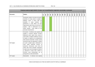 CAP. 4 – VALUTAZIONE DELLA COERENZA ESTERNA DEGLI OBIETTIVI DI PIANO PAG. 129
PIANO DI GESTIONE DEL SIC ITB041106 “MONTE DEI SETTE FRATELLI E SARRABUS”
Coerenza esterna degli obiettivi di piano con la pianificazione regionale, provinciale e comunale
Documento Obiettivi
OG1
OS1
OS2
OS3
OS4
OS5
OS6
OS7
OS8
OS9
OS10
OS11
OS12
OS13
OS14
OS15
OS16
OS17
economiche, sociali) si nel breve ma anche e
soprattutto nel lungo periodo Il progetto si
allestisce, quindi, in termini della sua
possibilità di creare condizioni che
garantiscono in modo diffuso una equa
organizzazione delle risorse, sia per quel che
riguarda i criteri di distribuzione sia per
quanto riguarda i criteri sottesi ad una
eventuale compensazione
PUP Cagliari
Innovazione Si definisce come capacità del
progetto di introdurre elementi innovativi
elaborando culture, saperi, forme, risorse in
modo inedito. Il progetto si definisce in termini
di rispetto o di rapporto con le caratteristiche
della situazione ambientale, culturale, sociale
economica locale che rappresenta il contesto
nel quale il progetto agisce, rielaborando in
modo inedito tradizionali tecniche di
produzione, introducendo nuove forme di
utilizzo delle risorse ambientali, associando
ai saperi locali nuove tecnologie per trasferire
e valorizzare le culture locali, creando e
formando nuove professionalità, per la
salvaguardia e la tutela dell’ambiente
PUP Cagliari Realizzabilità - Si definisce come capacità
 