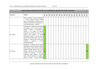 CAP. 4 – VALUTAZIONE DELLA COERENZA ESTERNA DEGLI OBIETTIVI DI PIANO PAG. 130
PIANO DI GESTIONE DEL SIC ITB041106 “MONTE DEI SETTE FRATELLI E SARRABUS”
Coerenza esterna degli obiettivi di piano con la pianificazione regionale, provinciale e comunale
Documento Obiettivi
OG1
OS1
OS2
OS3
OS4
OS5
OS6
OS7
OS8
OS9
OS10
OS11
OS12
OS13
OS14
OS15
OS16
OS17
del nuovo progetto - sia fisica che gestionale
- di essere, oltreché innovativo, coerente
equo ed ambientalmente compatibile, anche
fattibile economicamente, tecnologicamente e
sotto l’aspetto operativo – gestionale
PUP Cagliari
Processualità - Si definisce come la capacità
del progetto di porsi in modo da attivare o
favorire i processi e le potenzialità del
territorio e non produrre sul territorio
alterazioni non reversibili dei valori di lunga
durata o come capacità di un sistema
ambientale di ritornare in uno stato tale da
aprire nuove possibilità rispetto a quelle che,
praticate nel passato, hanno prodotto stasi
territoriale o involuzione di processi
ambientali significativi.

PUP Cagliari
Integrazione Si definisce come la capacità
del progetto di costruire relazioni fra soggetti,
settori tematici, o ambiti territoriali in modo da
garantire adeguata gestione delle risorse
secondo condizioni di equità territoriale Il
progetto può qualificarsi in termini di
integrazione anche attraverso il maturare
della capacità istituzionale dei soggetti di
attivare e gestire i processi territoriali
 
 