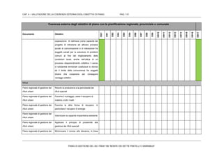 CAP. 4 – VALUTAZIONE DELLA COERENZA ESTERNA DEGLI OBIETTIVI DI PIANO PAG. 131
PIANO DI GESTIONE DEL SIC ITB041106 “MONTE DEI SETTE FRATELLI E SARRABUS”
Coerenza esterna degli obiettivi di piano con la pianificazione regionale, provinciale e comunale
Documento Obiettivi
OG1
OS1
OS2
OS3
OS4
OS5
OS6
OS7
OS8
OS9
OS10
OS11
OS12
OS13
OS14
OS15
OS16
OS17
ooperazione Si definisce come capacità del
progetto di introdurre ed attivare processi
sociali di comunicazione e di interazione fra
soggetti sociali per la soluzione di problemi
comuni al fine del miglioramento delle
condizioni locali, anche nell’ottica di un
processo diapprendimento collettivo: il senso
di solidarietà territoriale costituisce lo sfondo
ed il limite della concorrenza fra soggetti
diversi che cooperano per conseguire
vantaggi collettivi.
Rifiuti
Piano regionale di gestione dei
rifiuti urbani
Ridurre la produzione e la pericolosità dei
rifiuti speciali
Piano regionale di gestione dei
rifiuti urbani
Favorire il riciclaggio, ossia il recupero di
materia a tutti i livelli
Piano regionale di gestione dei
rifiuti urbani
Favorire le altre forme di recupero, in
particolare il recupero di energia
Piano regionale di gestione dei
rifiuti urbani
Valorizzare la capacità impiantistica esistente
Piano regionale di gestione dei
rifiuti urbani
Applicare il principio di prossimità alla
gestione dei rifiuti speciali
Piano regionale di gestione dei Minimizzare il ricorso alla discarica, in linea
 