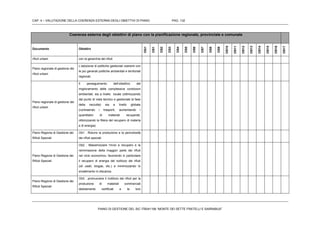 CAP. 4 – VALUTAZIONE DELLA COERENZA ESTERNA DEGLI OBIETTIVI DI PIANO PAG. 132
PIANO DI GESTIONE DEL SIC ITB041106 “MONTE DEI SETTE FRATELLI E SARRABUS”
Coerenza esterna degli obiettivi di piano con la pianificazione regionale, provinciale e comunale
Documento Obiettivi
OG1
OS1
OS2
OS3
OS4
OS5
OS6
OS7
OS8
OS9
OS10
OS11
OS12
OS13
OS14
OS15
OS16
OS17
rifiuti urbani con la gerarchia dei rifiuti
Piano regionale di gestione dei
rifiuti urbani
L’adozione di politiche gestionali coerenti con
le più generali politiche ambientali e territoriali
regionali;
Piano regionale di gestione dei
rifiuti urbani
Il perseguimento dell’obiettivo del
miglioramento delle complessive condizioni
ambientali, sia a livello locale (ottimizzando
dal punto di vista tecnico e gestionale la fase
della raccolta) sia a livello globale
(contraendo i trasporti, aumentando i
quantitativi di materiali recuperati,
ottimizzando la filiera del recupero di materia
e di energia)
Piano Regione di Gestione dei
Rifiuti Speciali
Ob1 . Ridurre la produzione e la pericolosità
dei rifiuti speciali
Piano Regione di Gestione dei
Rifiuti Speciali
Ob2 . Massimizzare l’invio a recupero e la
reimmissione della maggior parte dei rifiuti
nel ciclo economico, favorendo in particolare
il recupero di energia dal riutilizzo dei rifiuti
(oli usati, biogas, etc.) e minimizzando lo
smaltimento in discarica
Piano Regione di Gestione dei
Rifiuti Speciali
Ob3 . promuovere il riutilizzo dei rifiuti per la
produzione di materiali commerciali
debitamente certificati e la loro
 