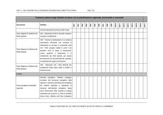 CAP. 4 – VALUTAZIONE DELLA COERENZA ESTERNA DEGLI OBIETTIVI DI PIANO PAG. 133
PIANO DI GESTIONE DEL SIC ITB041106 “MONTE DEI SETTE FRATELLI E SARRABUS”
Coerenza esterna degli obiettivi di piano con la pianificazione regionale, provinciale e comunale
Documento Obiettivi
OG1
OS1
OS2
OS3
OS4
OS5
OS6
OS7
OS8
OS9
OS10
OS11
OS12
OS13
OS14
OS15
OS16
OS17
commercializzazione anche a livello locale
Piano Regione di Gestione dei
Rifiuti Speciali
Ob4 . Ottimizzare le fasi di raccolta, trasporto,
recupero e smaltimento
Piano Regione di Gestione dei
Rifiuti Speciali
Ob5 . Favorire la realizzazione di un sistema
impiantistico territoriale che consenta di
ottemperare al principio di prossimità (cioè
che i rifiuti vengano trattati in punti il più
possibile vicini al luogo di produzione);
ovvero garantire il trattamento e lo
smaltimento dei rifiuti speciali, per quanto
tecnicamente ed economicamente possibile,
in prossimità dei luoghi di produzione
Piano Regione di Gestione dei
Rifiuti Speciali
Ob6 . Assicurare che i rifiuti destinati allo
smaltimento finale siano ridotti e smaltiti in
maniera sicura
Energia
Piano energetico ambientale
regionale
Intensità energetica: Obiettivo strategico
connesso alla sicurezza energetica della
regione è l’aumento dell’efficienza energetica
del sistema regionale e soprattutto la
riduzione dell’intensità energetica intesa
come diminuzione della quantità di energia
necessaria per produrre un unità di prodotto
interno lordo. Obiettivo del Piano Energetico
 