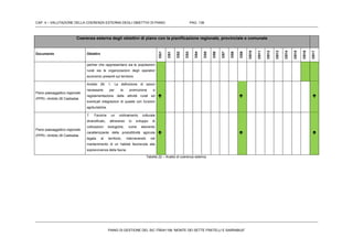 CAP. 4 – VALUTAZIONE DELLA COERENZA ESTERNA DEGLI OBIETTIVI DI PIANO PAG. 139
PIANO DI GESTIONE DEL SIC ITB041106 “MONTE DEI SETTE FRATELLI E SARRABUS”
Coerenza esterna degli obiettivi di piano con la pianificazione regionale, provinciale e comunale
Documento Obiettivi
OG1
OS1
OS2
OS3
OS4
OS5
OS6
OS7
OS8
OS9
OS10
OS11
OS12
OS13
OS14
OS15
OS16
OS17
partner che rappresentano sia le popolazioni
rurali sia le organizzazioni degli operatori
economici presenti sul territorio
Piano paesaggistico regionale
(PPR) –Ambito 26 Castiadas
Ambito 26: 1. La definizione di azioni
necessarie per la promozione e
regolamentazione delle attività rurali ed
eventuali integrazioni di queste con funzioni
agrituristiche.
  
Piano paesaggistico regionale
(PPR) –Ambito 26 Castiadas
7. Favorire un ordinamento colturale
diversificato, attraverso lo sviluppo di
coltivazioni biologiche, come elemento
caratterizzante della produttitività agricola
legata al territorio, intervenendo nel
mantenimento di un habitat favorevole alla
sopravvivenza della fauna.
  
Tabella 22 – Analisi di coerenza esterna.
 