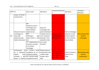 CAP. 5 – VALUTAZIONE DEGLI EFFETTI AMBIENTALI PAG. 145
PIANO DI GESTIONE DEL SIC ITB041106 “MONTE DEI SETTE FRATELLI E SARRABUS”
OBIETTIVI Azioni di piano Alternativa 0
Valutazione Alternativa
0
Alternativa 1
Valutazione
Alternativa 1
sviluppo territoriale e
socioeconomico.
OS1
Attivazione di piani di
monitoraggio e di
ricerca sulla
distribuzione degli
habitat e delle specie
MR1:
Attivazione di piani di
monitoraggio per le
specie faunistiche
presenti nel sito
Nessuna di
monitoraggio delle
specie faunisticghe e
di habitat e flora con
minor conoscenza
delle aree e minor
possibilità di tutela
per le specie
faunistiche
Assenza di studi
naturalistici relativi
all’area del SIC
Piani di monitoraggio
relativi ad un minor
numero di specie e
un minor numero di
aree ad habitat
Minore efficacia della
attività di
monitoraggio
MR2:
Monitoraggio degli
habitat terrestri e della
flora
PD1: Collaborazione con
gli studenti universitari
per le attività di
monitoraggio
Conservazione dei
siti di nidificazione
(Rapaci), rifugio
(Chirotteri) e delle
stazioni di presenza
IA1: controllo e stretta
sorveglianza dei siti di
nidificazione (Rapaci)
Nessuna azione di
conservazione volta
a tutelare rapaci,
chirotteri, rettili e
anfibi.
Assenza di azioni di
conservazione per
rapaci, chirotteri e
rettili e anfibi.
Azioni di controllo su
areali di minore
entità.
Minore efficacia della
attività di
conservazione.IA2: Controllo e stretta
sorveglianza dei siti di
 