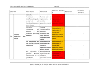 CAP. 5 – VALUTAZIONE DEGLI EFFETTI AMBIENTALI PAG. 149
PIANO DI GESTIONE DEL SIC ITB041106 “MONTE DEI SETTE FRATELLI E SARRABUS”
OBIETTIVI Azioni di piano Alternativa 0
Valutazione Alternativa
0
Alternativa 1
Valutazione
Alternativa 1
OS6
Controllo e
prevenzione degli
incendi
IA6:Verifica e
rivalutazione
dell'efficacia dei punti di
avvistamento anti-
incendio e dei sistemi di
comunicazione
Nessuna azione di
miglioramento del
controllo e
prevenzione incendi.
Assenza di azioni di
miglioramento e
controllo della
prevenzione incendi
- -
IA7:Verifica e
rivalutazione della
posizione e della
dimensione delle cesse
parafuoco
Nessuna
rivalutazione della
posizione e
dimensione delle
cesse parafuoco.
Nessuna perdita di
habitat.
Assenza di azioni di
miglioramento e
controllo della
prevenzione incendi;
assenza di perdita di
habitat.
- -
IA8: Adeguamento della
rete viaria per il controllo
degli incendi
Nessuna azione di
miglioramento del
controllo e
prevenzione incendi.
Nessun calpestio.
Assenza di azioni di
miglioramento e
controllo della
prevenzione incendi;
Assenza di calpestio
- -
IN1: Assunzione di
personale finalizzata
all'anti-incendio per i soli
periodi estivi
Nessuna azione di
miglioramento del
controllo e
prevenzione incendi.
Assenza di azioni di
miglioramento e
controllo della
prevenzione incendi
- -
 