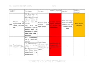 CAP. 5 – VALUTAZIONE DEGLI EFFETTI AMBIENTALI PAG. 150
PIANO DI GESTIONE DEL SIC ITB041106 “MONTE DEI SETTE FRATELLI E SARRABUS”
OBIETTIVI Azioni di piano Alternativa 0
Valutazione Alternativa
0
Alternativa 1
Valutazione
Alternativa 1
OS7
Riduzione degli
impatti causati dalla
viabilità e da opere
edili
RE6: Conservazione dei
vecchi edifici rurali
Nessuna azione di
riduzione degli
impatti antropici.
Assenza di azioni che
possono determinare
una riduzione delgi
impatti antropici.
Attività di studio degli
impatti generati dalla
viabilità ed opere edili
su areali di minore
entità
Minore efficacia
dell’azione
RE7: Riduzione dei
trattamenti chimici alle
travi in legno delle
costruzioni
MR4: Studi sulla
valutazione di disturbo
antropico relativi alla
realizzazione di nuove
opere stradali, viarie e
edili nel sito
OS8
Sensibilizzazione
dell’opinione pubblica
IA15: Predisposizione
rete di cartellonistica
esplicativa
Nessuna azione
volta ad aumentare
la conoscenza e la
sensibilizzazione del
pubblico.
Assenza di attività di
divulgazione delle
conoscenze relative al
sito.
- -
PD3: Organizzazione di
incontri e seminari
tematici
PD4: Organizzazione di
visite guidate mirate
all'informazione e alla
sensibilizzazione
 