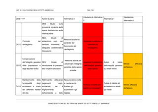 CAP. 5 – VALUTAZIONE DEGLI EFFETTI AMBIENTALI PAG. 152
PIANO DI GESTIONE DEL SIC ITB041106 “MONTE DEI SETTE FRATELLI E SARRABUS”
OBIETTIVI Azioni di piano Alternativa 0
Valutazione Alternativa
0
Alternativa 1
Valutazione
Alternativa 1
MR5: Studio sulla
pressione venatoria sulle
specie faunistiche e sulle
relative prede
OS11
Controllo del
randagismo.
RE8: Divieti di
abbandono cani, con
sanzioni monetarie e
adeguata cartellonistica
dissuasoria
Nessuna azione di
controllo del
fenomento del
randagismo
Assenza di politiche di
controllo del
randagismo.
OS12
Conservazione
dell’integrità genetica
delle popolazioni e
degli equilibri trofici.
RE9: Divieto di
introduzione di predatori
ittici e specie alloctone
Nessuna azione per
preservare l’integrità
genetica delle specie
protette
Assenza di protezione
dell’intergità genetica
delle specie.
Azioni di tutela
dell’integrità genetica
su areali minori.
Minore efficacia
dell’azione
OS13
Mantenimento della
funzionalità degli
ecosistemi e tutela
dei differenti habitat
del sito.
IN3:Incentivi attraverso
pagamenti agro-
ambientali per il
miglioramento
dell’ambiente e dello
Nessuna zione volta
a mantenere e
tutelare gli
ecosistemi e gli
habitat
Assenza di tutele per
habitat ed ecosistemi
Tutele di habitat ed
ecosistemi su areali
più ridotti
Minore efficacia
dell’azione
 