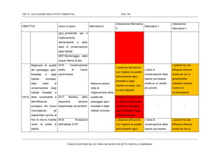 CAP. 5 – VALUTAZIONE DEGLI EFFETTI AMBIENTALI PAG. 154
PIANO DI GESTIONE DEL SIC ITB041106 “MONTE DEI SETTE FRATELLI E SARRABUS”
OBIETTIVI Azioni di piano Alternativa 0
Valutazione Alternativa
0
Alternativa 1
Valutazione
Alternativa 1
agro_ambientali per il
miglioramento
dell’ambiente e dello
stato di conservazione
degli habitat
MR7:Monitoraggio delle
acque interne al sito
OS16
Migliorare la qualità
del paesaggio agro-
forestale e degli
habitat connessi,
dello stato di
conservazione degli
habitat forestali e
della funzionalità e
dell’efficienza
ecologica del bosco
coinvolgendo gli
stakeholder (anche al
fine di ridurre l'ostilità
verso la tutela di
specie
IA16: Conservazione
exsitu di Carex
panormitana
Nessuna azione
volta al
miglioramento della
qualità del
paesaggio agro-
forestale e degli
habitat connessi
L’assenza dell’azione
non migliora la qualità
dell’ambiente agro-
forestale e degli
habitat connessi; non
si crea calpestio
L’area di
conservazione della
specie può essere
svolta su un areale
più piccolo.
L’azione ha una
efficacia inferiore
anche se non si
genererebbe
calpestio durante
l’azione di
conservazione
IA17: Bonifica delle
discariche abusive
disseminate nel territorio
Assenza di azioni volte
al miglioramento della
qualità del paeaggio
agro-forestale e degli
habitat connessi.
- -
IA18: Protezione
dell’habitat 3170*
L’assenza dell’azione
non migliora la qualità
dell’ambiente agro-
L’area di
conservazione della
specie può essere
L’azione ha una
efficacia inferiore
anche se non si
 
