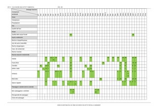 CAP. 5 – VALUTAZIONE DEGLI EFFETTI AMBIENTALI PAG. 158
PIANO DI GESTIONE DEL SIC ITB041106 “MONTE DEI SETTE FRATELLI E SARRABUS”
Strategie diazione
Componenti
ambientali
IA1
IA2
IA3
IA4
IA5
IA6
IA7
IA8
IA9
IA10
IA11
IA12
IA13
IA14
IA15
IA16
IA17
IA18
RE1
RE2
RE3
RE4
RE5
RE6
RE7
RE8
RE9
RE10
IN1
IN2
IN3
IN4
MR1
MR2
MR3
MR4
MR5
MR6
MR7
PD1
PD2
PD3
PD4
PD5
Clima
Temperatura
Precipitazioni
Aria
Qualità dell’aria
Acque
Qualità delle acque fluviali 21 18
Suolo e sottosuolo
Rischio di desertificazione
Uso del suolo (naturalità)
Rischio idrogeologico
Cave, siti contaminati
Rischio incendio
Risorse naturali e biodiversità
Habitat
14 19 2
19
19 2 21 3 14 19 24 24 24 24 24 24
Fauna ittica 10 21 10 10 10 10 10
Chirotteri 6 14 6 6 21 6 14 6 6 6 6
Anfibi e rettili 7 14 7 21 7 14 7 7 7 7
Avifauna
5 14 5 20 5 5 21 5 14 5 5 5 5 5
11
13
5 5
Mammiferi 23 4 23 23 23 23
Specie vegetali
14 1 1 1 1
4
21 1 1
4
3 14 4 4 4 4 4
Paesaggio e assetto storico-culturale
Beni paesaggistici e identitari
21 16
17
17
22
22
Eterogeneità del paesaggio
Grana del paesaggio
 