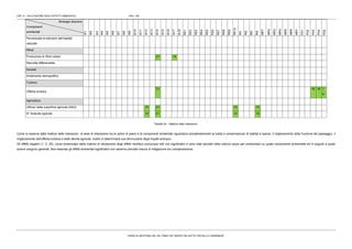 CAP. 5 – VALUTAZIONE DEGLI EFFETTI AMBIENTALI PAG. 159
PIANO DI GESTIONE DEL SIC ITB041106 “MONTE DEI SETTE FRATELLI E SARRABUS”
Strategie diazione
Componenti
ambientali
IA1
IA2
IA3
IA4
IA5
IA6
IA7
IA8
IA9
IA10
IA11
IA12
IA13
IA14
IA15
IA16
IA17
IA18
RE1
RE2
RE3
RE4
RE5
RE6
RE7
RE8
RE9
RE10
IN1
IN2
IN3
IN4
MR1
MR2
MR3
MR4
MR5
MR6
MR7
PD1
PD2
PD3
PD4
PD5
Percentuale di elementi dell’habitat
naturale
Rifiuti
Produzione di rifiuti urbani 21 14
Raccolta differenziata
Società
Andamento demografico
Turismo
Offerta turistica
21 16 16 1
6
Agricoltura
Utilizzo della superficie agricola (SAU) 15 21 15 15
N° Aziende agricole 15 21 15 15
Tabella 24 – Matrice delle interazioni.
Come si osserva dalla matrice delle interazioni le aree di interazione tra le azioni di piano e le componenti ambientali riguardano prevalentemente la tutela e conservazione di habitat e specie, il miglioramento della fruizione del paesaggio, il
miglioramento dell’offerta turistica e delle attività agricole; inoltre si determinerà una diminuzione degli impatti antropici.
Gli effetti negativi (1, 2, 20), come evidenziato dalla matrice di valutazione degli effetti risultano comunque tutti non significativi e sono stati riportati nella matrice sopra per evidenziare su quale componente ambientale ed in seguito a quale
azione vengono generati. Non essendo gli effetti ambientali significativi non saranno previste misure di mitigazione e/o compensazione.
 