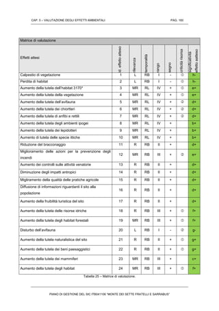 CAP. 5 – VALUTAZIONE DEGLI EFFETTI AMBIENTALI PAG. 160
PIANO DI GESTIONE DEL SIC ITB041106 “MONTE DEI SETTE FRATELLI E SARRABUS”
Matrice di valutazione
Effetti attesi
id.effettoatteso
rilevanza
temporalità
rango
segno
criticitàrisorsa
significatività
effettoaatteso
Calpestio di vegetazione 1 L RB I -  h-
Perdita di habitat 2 L RB I -  h-
Aumento della tutela dell’habitat 3170* 3 MR RL IV +  e+
Aumento della tutela della vegetazione 4 MR RL IV +  e+
Aumento della tutela dell’avifauna 5 MR RL IV +  d+
Aumento della tutela dei chiortteri 6 MR RL IV +  d+
Aumento della tutela di anfibi e rettili 7 MR RL IV +  d+
Aumento della tutela degli ambienti ipogei 8 MR RL IV + b+
Aumento della tutela dei lepidotteri 9 MR RL IV + b+
Aumento di tutela delle specie ittiche 10 MR RL IV + b+
Riduzione del bracconaggio 11 R RB II + d+
Miglioramento delle azioni per la prevenzione degli
incendi
12 MR RB III +  e+
Aumento dei controlli sulle attività venatorie 13 R RB II + d+
Diminuzione degli impatti antropici 14 R RB II + d+
Migliramento della qualità delle pratiche agricole 15 R RB II + d+
Diffusione di informazioni riguardanti il sito alla
popolazione
16 R RB II + d+
Aumento della fruibilità turistica del sito 17 R RB II + d+
Aumento della tutela delle risorse idriche 18 R RB III +  f+
Aumento della tutela degli habitat forestali 19 MR RB III +  f+
Disturbo dell’avifauna 20 L RB I -  g-
Aumento della tutela naturalistica del sito 21 R RB II +  g+
Aumento della tutela dei beni paesaggistici 22 R RB II +  g+
Aumento della tutela dei mammiferi 23 MR RB III + c+
Aumento della tutela degli habitat 24 MR RB III +  f+
Tabella 25 – Matrice di valutazione.
 
