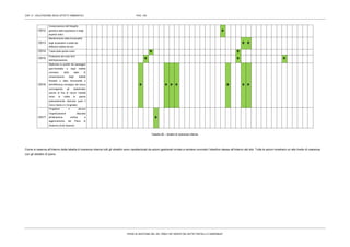 CAP. 5 – VALUTAZIONE DEGLI EFFETTI AMBIENTALI PAG. 163
PIANO DI GESTIONE DEL SIC ITB041106 “MONTE DEI SETTE FRATELLI E SARRABUS”
OS12
Conservazione dell’integrità
genetica delle popolazioni e degli
equilibri trofici

OS13
Mantenimento della funzionalità
degli ecosistemi e tutela dei
differenti habitat del sito
 
OS14 Tutela delle piante nutrici  
OS15
Protezione dei corpi idrici
dall'inquinamento
  
OS16
Migliorare la qualità del paesaggio
agro-forestale e degli habitat
connessi, dello stato di
conservazione degli habitat
forestali e della funzionalità e
dell’efficienza ecologica del bosco
coinvolgendo gli stakeholder
(anche al fine di ridurre l'ostilità
verso la tutela di specie
potenzialmente dannose quali il
Cervo Sardo e il Cinghiale)
      
OS17
Progettare e attivare
l'organizzazione deputata
all'attuazione, verifica e
aggiornamento del Piano di
Gestione (Ente Gestore)

Tabella 26 – Analisi di coerenza interna.
Come si osserva all’interno della tabella di coerenza interna tutti gli obiettivi sono caratterizzati da azioni gestionali mirate a rendere concreto l’obiettivo stesso all’interno del sito. Tutte le azioni mostrano un alto livello di coerenza
con gli obiettivi di piano.
 