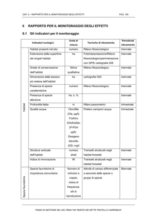 CAP. 6 – RAPPORTO PER IL MONITORAGGIO DEGLI EFFETTI PAG. 165
PIANO DI GESTIONE DEL SIC ITB041106 “MONTE DEI SETTE FRATELLI E SARRABUS”
6 RAPPORTO PER IL MONITORAGGIO DEGLI EFFETTI
6.1 Gli indicatori per il monitoraggio
Indicatori ecologici
Unità di
misura
Tecniche di rilevamento
Periodicità
rilevamento
Habitat
Habitat presenti nel sito numero Rilievo fitosociologico triennale
Estensione della superficie
dei singoli habitat
ha Fotointerpretazione/Rilievo
fitosociologico/perimetrazione
con GPS/ cartografia GIS
triennale
Grado di conservazione
dell’habitat
Stima
qualitativa
Rilievo fitosociologico triennale
Dimensione della tessera
più estesa dell’habitat
ha cartografia GIS triennale
Presenza di specie
caratteristiche
numero Rilievo fitosociologico triennale
Presenza di specie
alloctone
ha, n, % triennale
Profondità falda m Rilievi piezometrici trimestrale
Qualità acque Clorofilla
(Cla, µg/l);
Fosforo
Ortofosfato
(P-PO4
µg/l);
Ossigeno
disciolto
(OD, mg/l
Prelievi campioni acqua trimestrale
Struttura verticale
dell’habitat
numero
strati
Transetti strutturali negli
habitat forestali
triennale
Indice di rinnovazione IR Transetti strutturali negli
habitat forestali
triennale
Speciefaunistiche
Specie faunistiche di
importanza comunitaria
Numero di
individui e
coppie,
indice di
frequenza,
siti di
riproduzione
Attività di campo differenziate
a seconda delle specie o
gruppi di specie
Biennale
 