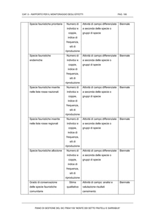 CAP. 6 – RAPPORTO PER IL MONITORAGGIO DEGLI EFFETTI PAG. 166
PIANO DI GESTIONE DEL SIC ITB041106 “MONTE DEI SETTE FRATELLI E SARRABUS”
Specie faunistiche prioritarie Numero di
individui e
coppie,
indice di
frequenza,
siti di
riproduzione
Attività di campo differenziate
a seconda delle specie o
gruppi di specie
Biennale
Specie faunistiche
endemiche
Numero di
individui e
coppie,
indice di
frequenza,
siti di
riproduzione
Attività di campo differenziate
a seconda delle specie o
gruppi di specie
Biennale
Specie faunistiche inserite
nelle liste rosse nazionali
Numero di
individui e
coppie,
indice di
frequenza,
siti di
riproduzione
Attività di campo differenziate
a seconda delle specie o
gruppi di specie
Biennale
Specie faunistiche inserite
nelle liste rosse regionali
Numero di
individui e
coppie,
indice di
frequenza,
siti di
riproduzione
Attività di campo differenziate
a seconda delle specie o
gruppi di specie
Biennale
Specie faunistiche alloctone Numero di
individui e
coppie,
indice di
frequenza,
siti di
riproduzione
Attività di campo differenziate
a seconda delle specie o
gruppi di specie
Biennale
Grado di conservazione
delle specie faunistiche
comunitarie
Stima
qualitativa
Attività di campo: analisi e
valutazione risultati
censimento
Biennale
 