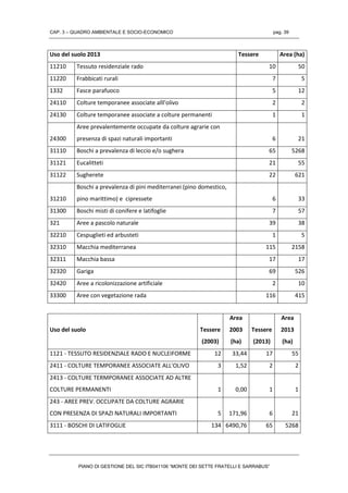 CAP. 3 – QUADRO AMBIENTALE E SOCIO-ECONOMICO pag. 39
PIANO DI GESTIONE DEL SIC ITB041106 “MONTE DEI SETTE FRATELLI E SARRABUS”
Uso del suolo 2013 Tessere Area (ha)
11210 Tessuto residenziale rado 10 50
11220 Frabbicati rurali 7 5
1332 Fasce parafuoco 5 12
24110 Colture temporanee associate alll'olivo 2 2
24130 Colture temporanee associate a colture permanenti 1 1
24300
Aree prevalentemente occupate da colture agrarie con
presenza di spazi naturali importanti 6 21
31110 Boschi a prevalenza di leccio e/o sughera 65 5268
31121 Eucalitteti 21 55
31122 Sugherete 22 621
31210
Boschi a prevalenza di pini mediterranei (pino domestico,
pino marittimo) e cipressete 6 33
31300 Boschi misti di conifere e latifoglie 7 57
321 Aree a pascolo naturale 39 38
32210 Cespuglieti ed arbusteti 1 5
32310 Macchia mediterranea 115 2158
32311 Macchia bassa 17 17
32320 Gariga 69 526
32420 Aree a ricolonizzazione artificiale 2 10
33300 Aree con vegetazione rada 116 415
Uso del suolo Tessere
(2003)
Area
2003
(ha)
Tessere
(2013)
Area
2013
(ha)
1121 - TESSUTO RESIDENZIALE RADO E NUCLEIFORME 12 33,44 17 55
2411 - COLTURE TEMPORANEE ASSOCIATE ALL'OLIVO 3 1,52 2 2
2413 - COLTURE TERMPORANEE ASSOCIATE AD ALTRE
COLTURE PERMANENTI 1 0,00 1 1
243 - AREE PREV. OCCUPATE DA COLTURE AGRARIE
CON PRESENZA DI SPAZI NATURALI IMPORTANTI 5 171,96 6 21
3111 - BOSCHI DI LATIFOGLIE 134 6490,76 65 5268
 