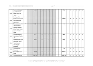 CAP. 3 – QUADRO AMBIENTALE E SOCIO-ECONOMICO pag. 47
PIANO DI GESTIONE DEL SIC ITB041106 “MONTE DEI SETTE FRATELLI E SARRABUS”
6220
Percorsi substeppici
di graminacee e
piante annue dei
Thero-
Brachypodietea
* 140.0 G A C B B 41.85 G A C B B
8220
Pareti rocciose silicee
con vegetazione
casmofitica
228.00 M B B A B
91E0
Foreste alluvionali di
Alnus glutinosa e
Fraxinus excelsior
(Alno-Padion, Alnion
incanae, Salicion
albae)
* 43.51 G D 7.14 G D
92A0
Foreste a galleria di
Salix alba e Populus
alba
18.7 G A B A A 26.24 G A C B B
92D0
Gallerie e forteti ripari
meridionali (Nerio-
Tamaricetea e
Securinegion
tinctoriae)
22.08 G A B A A 92.74 G A B A A
9320
Foreste di Olea e
Ceratonia
0.69 G D
9330
Foreste di Quercus
suber
1013.0 G B B B B 616.12 G B B B B
9340 Foreste di Quercus 3997.28 G B C B A 5261.10 G A B B A
 